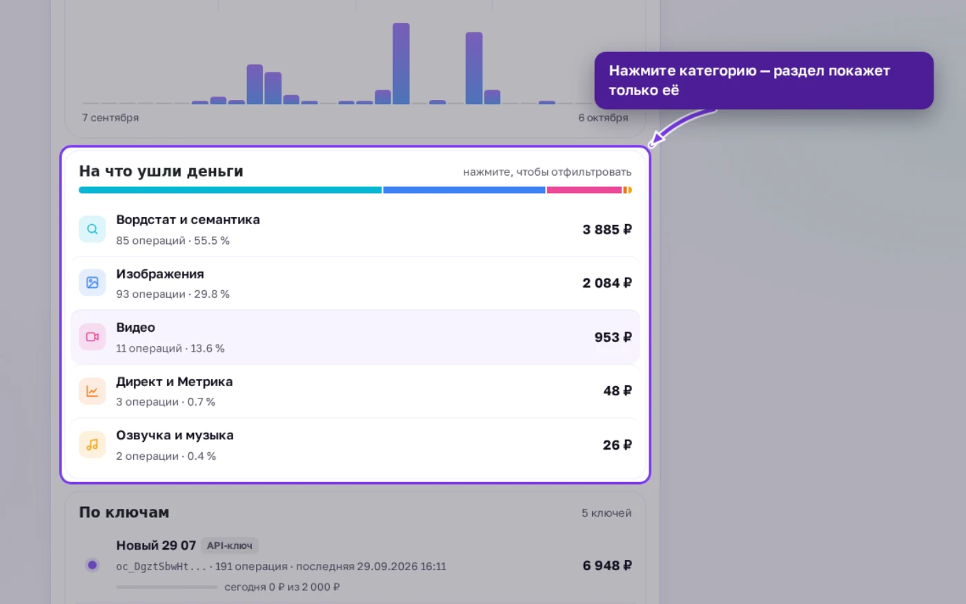 Разбивка расходов по категориям: Вордстат, изображения, видео, Директ, озвучка