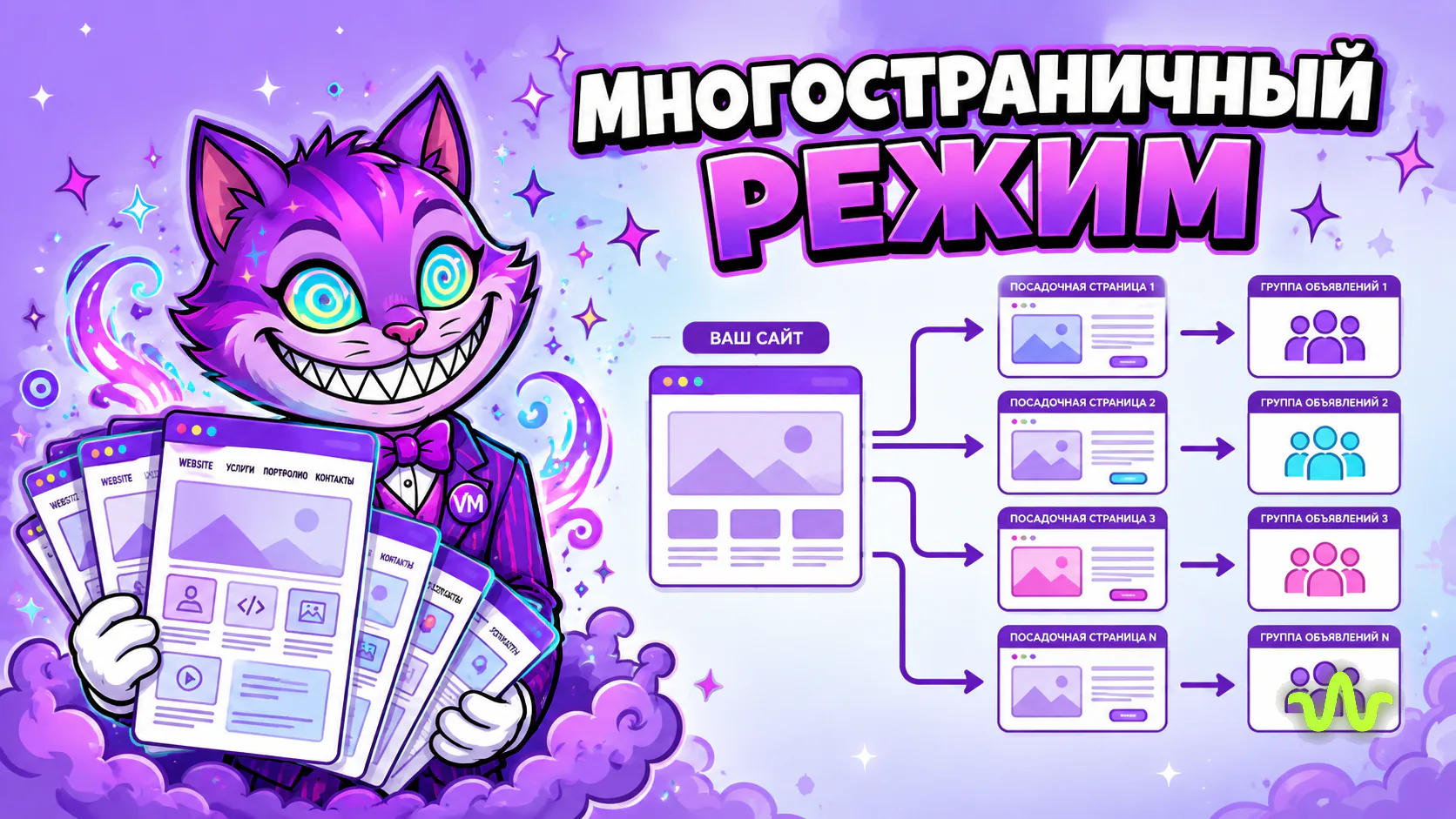 Многостраничный режим Яндекс Директа: до 10 URL, на каждую страницу своя группа объявлений и посадочная ссылка